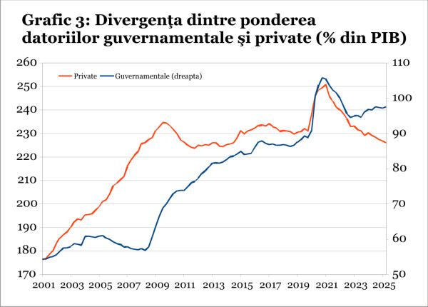 Datoria globală atinge noi recorduri, în condiţiile unor schimbări seismice